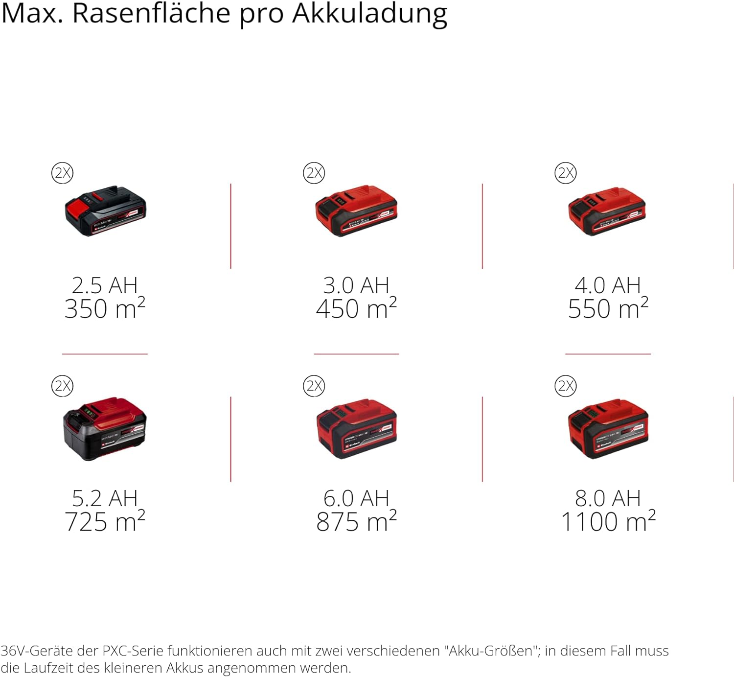 Einhell Akku-Rasenmher RASARRO 36/38 Kit Power X-Change (36 V, 38 cm Schnittbreite, 450 m, Brushless, Mulchfunktion, 45L Fangkorb, inkl. 2x 4,0 Ah Akkus + Twincharger)