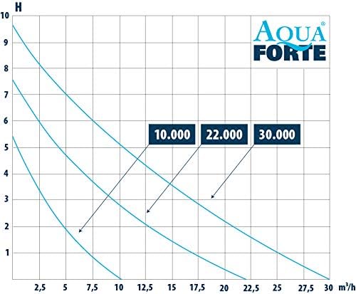 AquaForte Filter-/Teichpumpe DM-22.000 Vario S, 70-200W, Förderhöhe 7,5m, regelbar mit externem Controller. Ideal als Teichpumpe oder als Bachlauf- /Wasserfallpumpe.